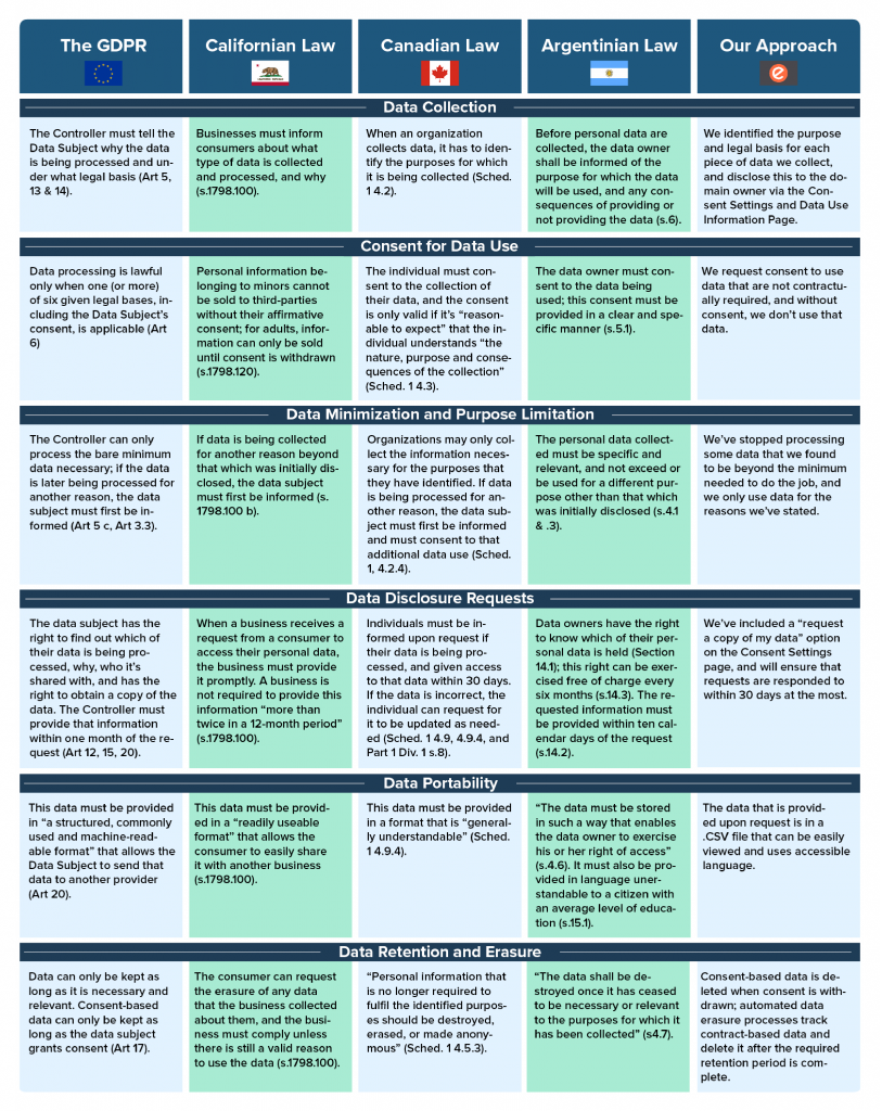 A comparison of data privacy laws and Enom’s GDPR changes