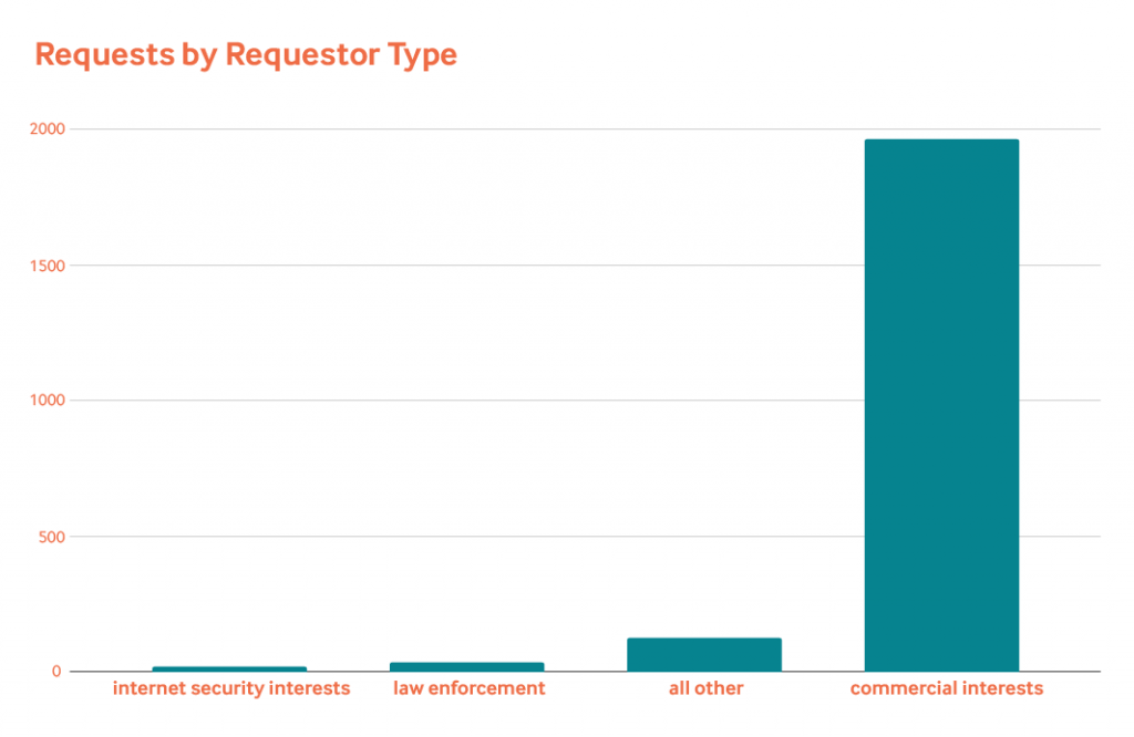 Bar graph that show requests by requestor type