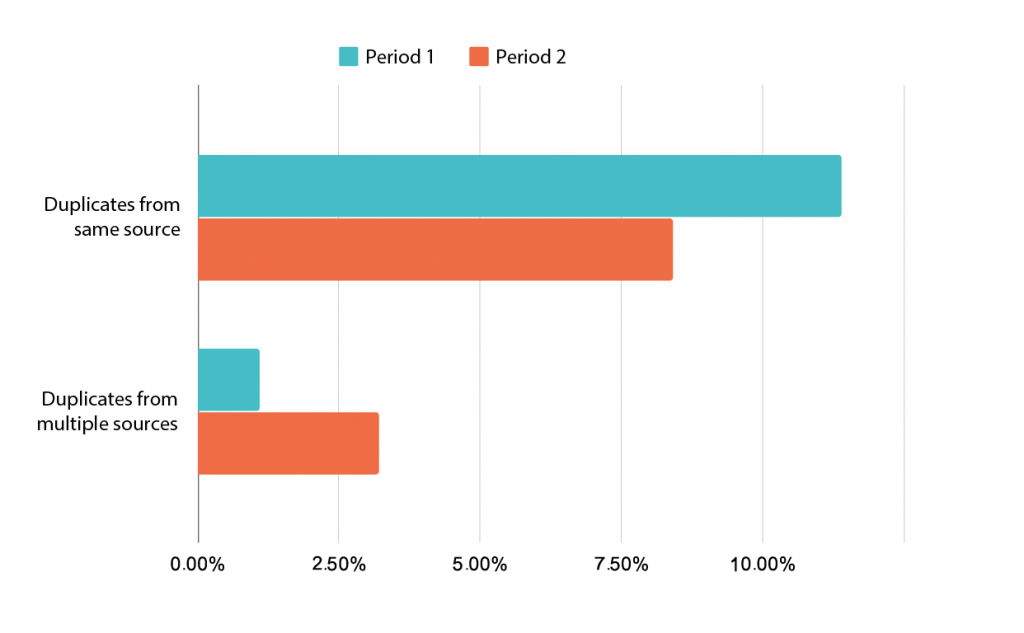 Comparing duplicate requests from multiple and same sources