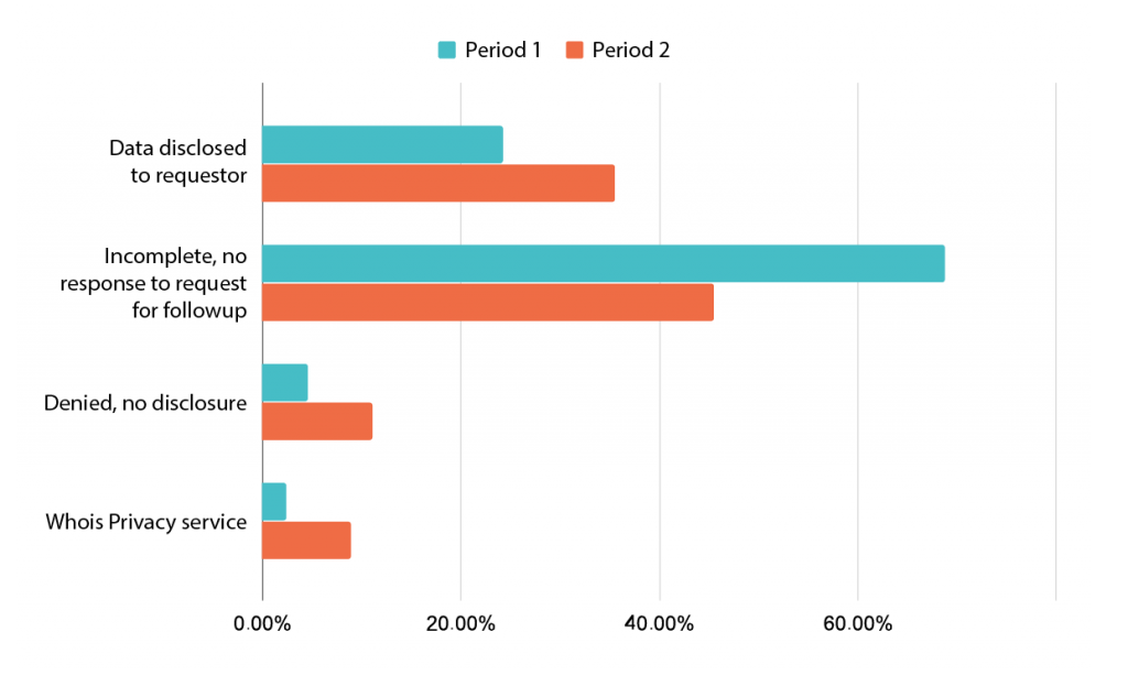 Disclosure request outcomes compared between period 1 and 2