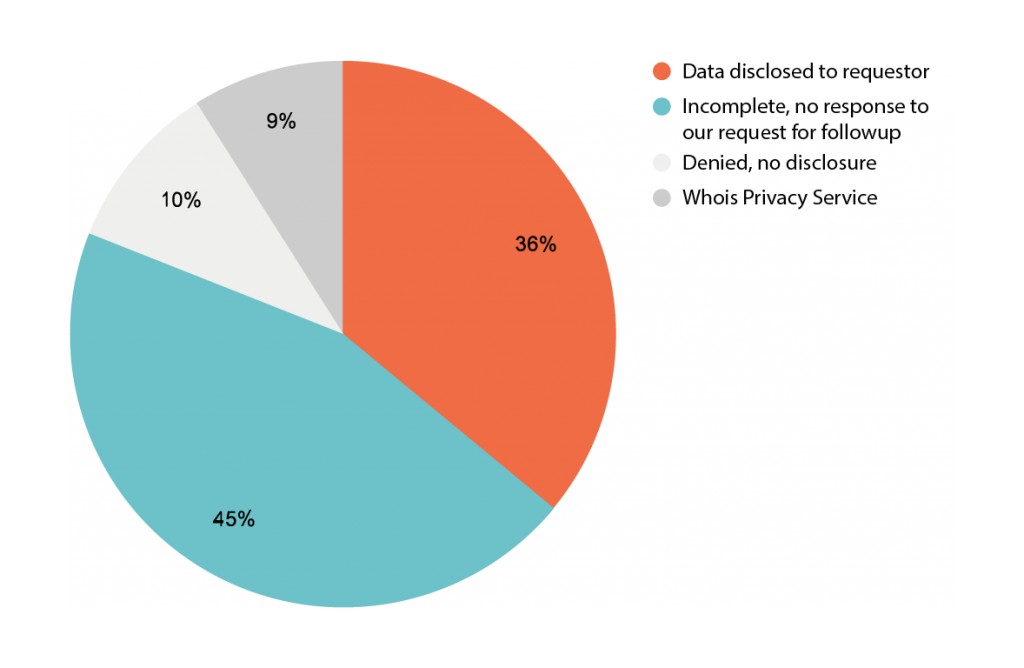 Disclosure Request Outcomes - Period 2