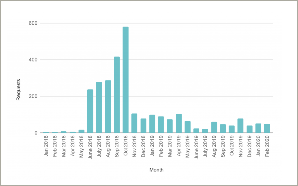  an illustration of the total volume of requests Tucows has received since the launch of Tiered Access: