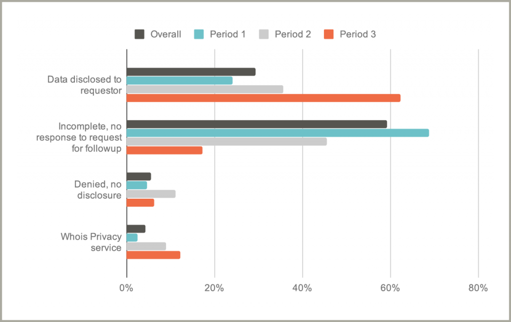 Disclosure request outcomes, compared