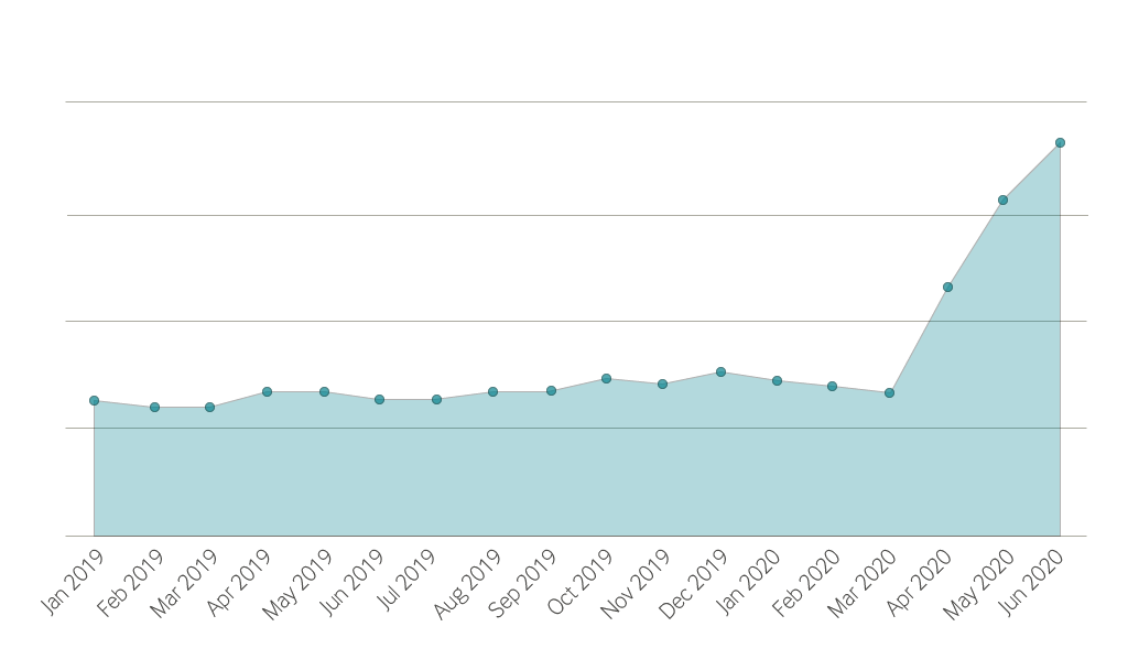 Tucows' new .SHOP registrations with a shopping cart (Q1 2019 - Q2 2020)